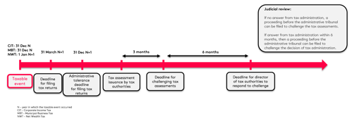 Tax procedue 1 timeline