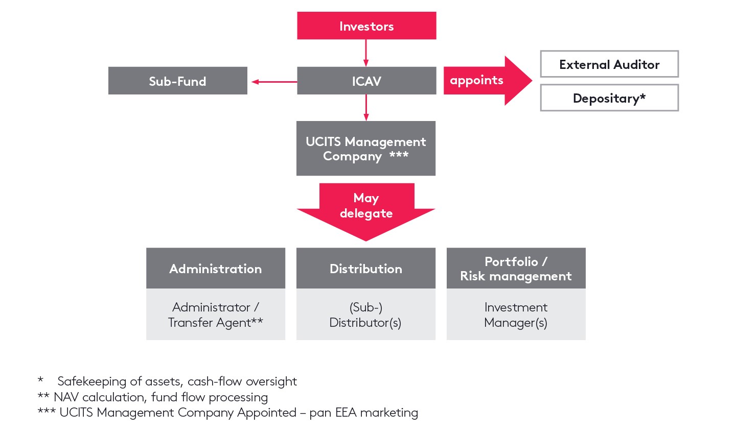 UCITS Structure Diagram Feb2026 (1)