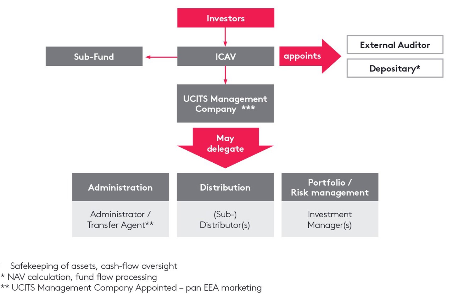 UCITS Structure Diagram Feb2026 (1)