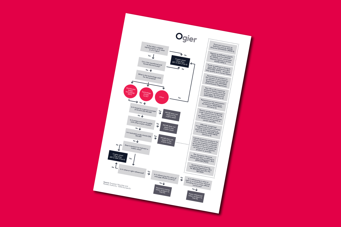 Ogier ESA flowchart infographic summarises the process and key decisions for Economic Substance Assessment, with steps and explanatory notes.