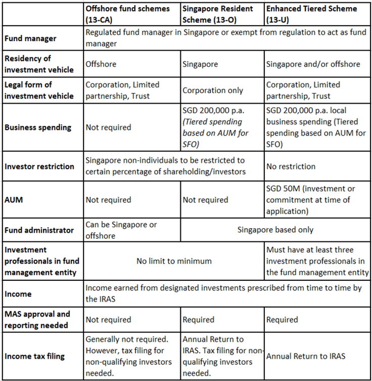 Tax treatment of investment funds and businesses in Singapore