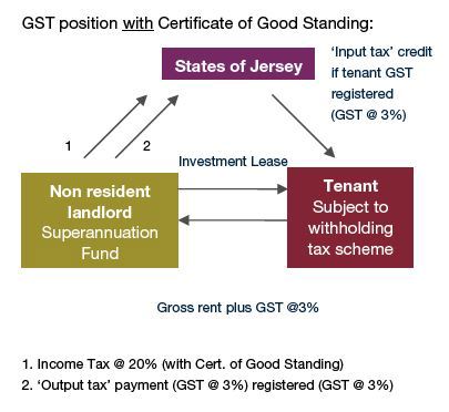 Diagram of GST position with Certificate of Good Standing