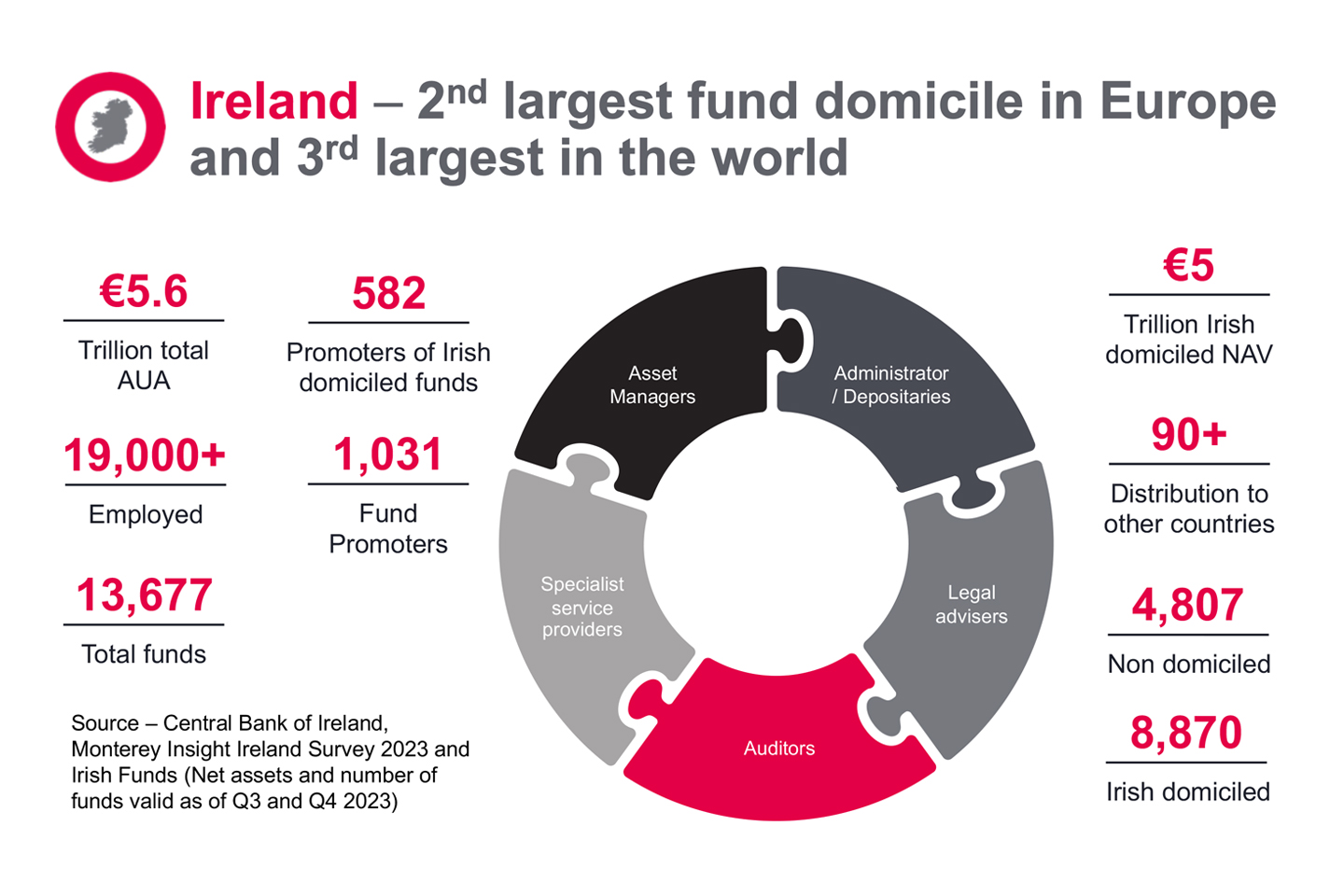 Ireland infographic highlights its position as the second largest fund domicile in Europe and third globally, with €5.6 trillion total AUA, €5 trillion domiciled NAV, and over 19,000 employed, as well as key fund promoter and domicile statistics.