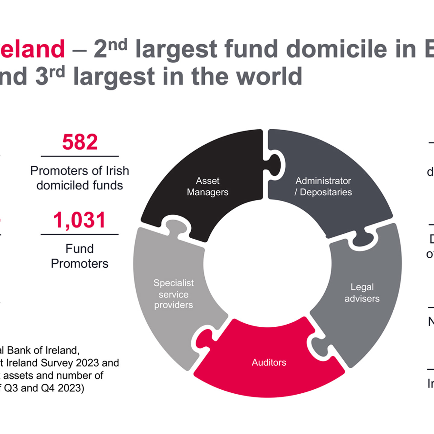 Ireland infographic highlights its position as the second largest fund domicile in Europe and third globally, with €5.6 trillion total AUA, €5 trillion domiciled NAV, and over 19,000 employed, as well as key fund promoter and domicile statistics.