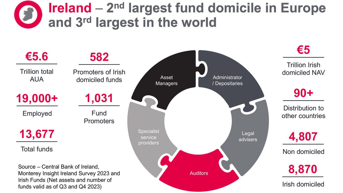 Ireland infographic highlights its position as the second largest fund domicile in Europe and third globally, with €5.6 trillion total AUA, €5 trillion domiciled NAV, and over 19,000 employed, as well as key fund promoter and domicile statistics.