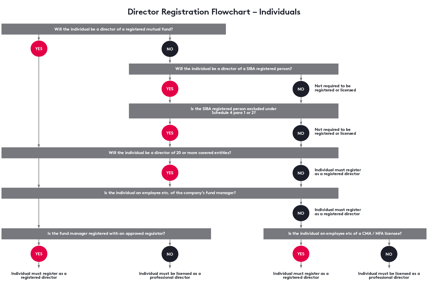 flowchart outlines when individuals must register or be licensed as directors based on fund type, SIBA registration, entity coverage, fund manager status and regulator approval