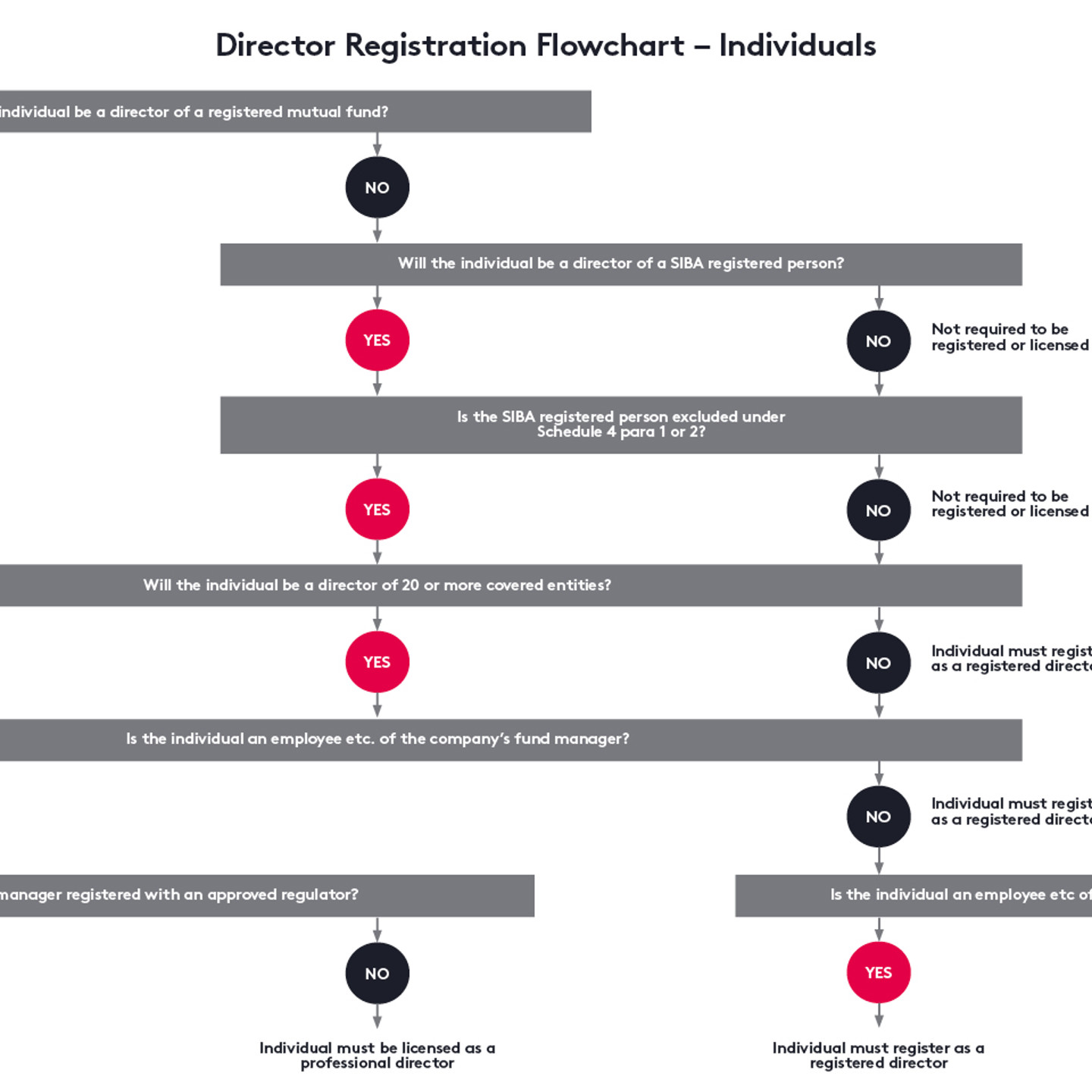 flowchart outlines when individuals must register or be licensed as directors based on fund type, SIBA registration, entity coverage, fund manager status and regulator approval