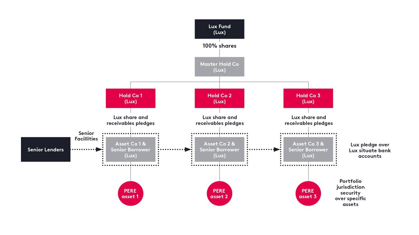 Lux Private Equity Chart RE