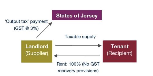 Diagram of Tax between States of Jersey, Landlord and Tenant