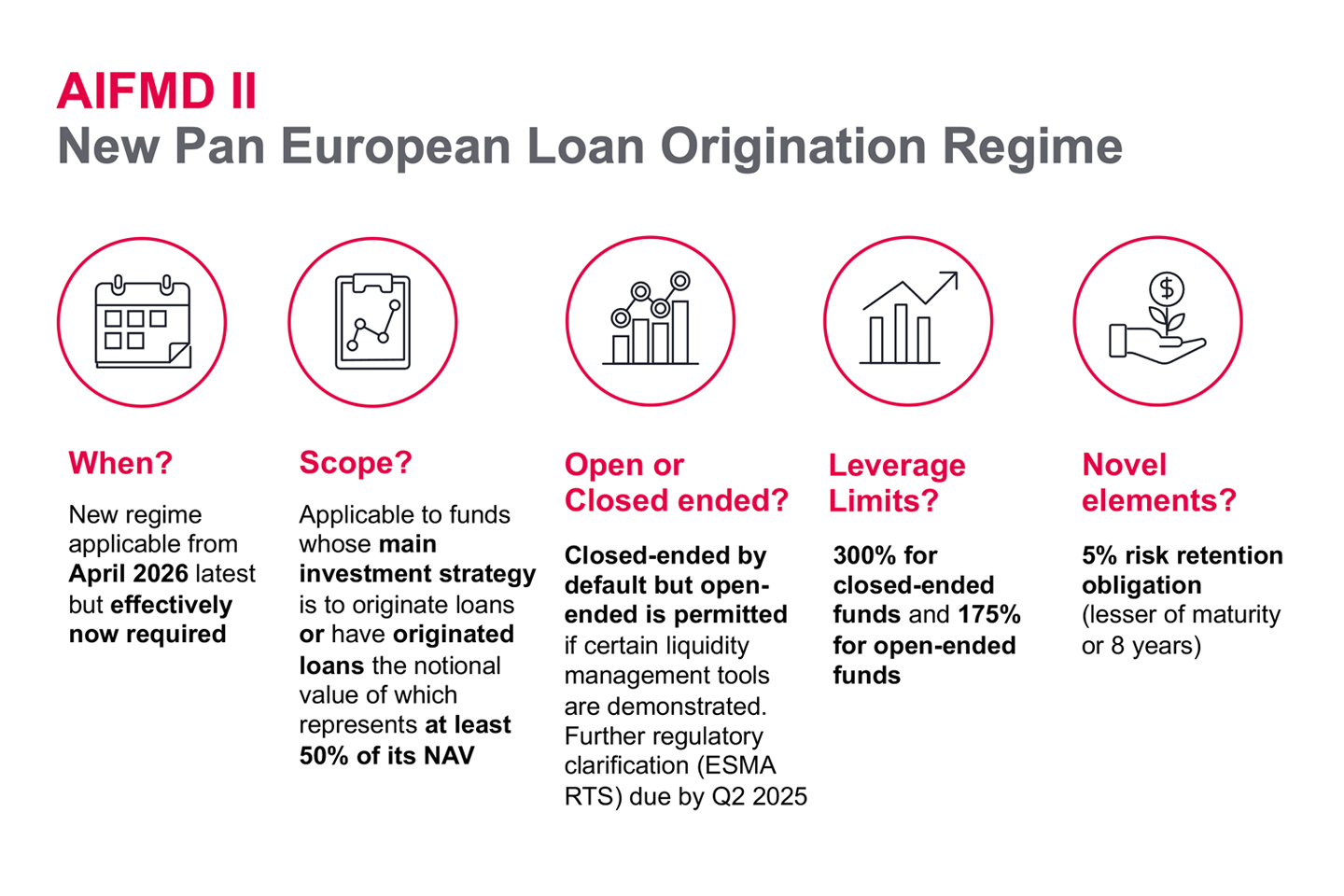 AIFMD II overview chart summarising new pan-European loan origination regime, showing requirements from April 2026, loan origination scope, closed-ended by default, key leverage limits and 5 percent risk retention.