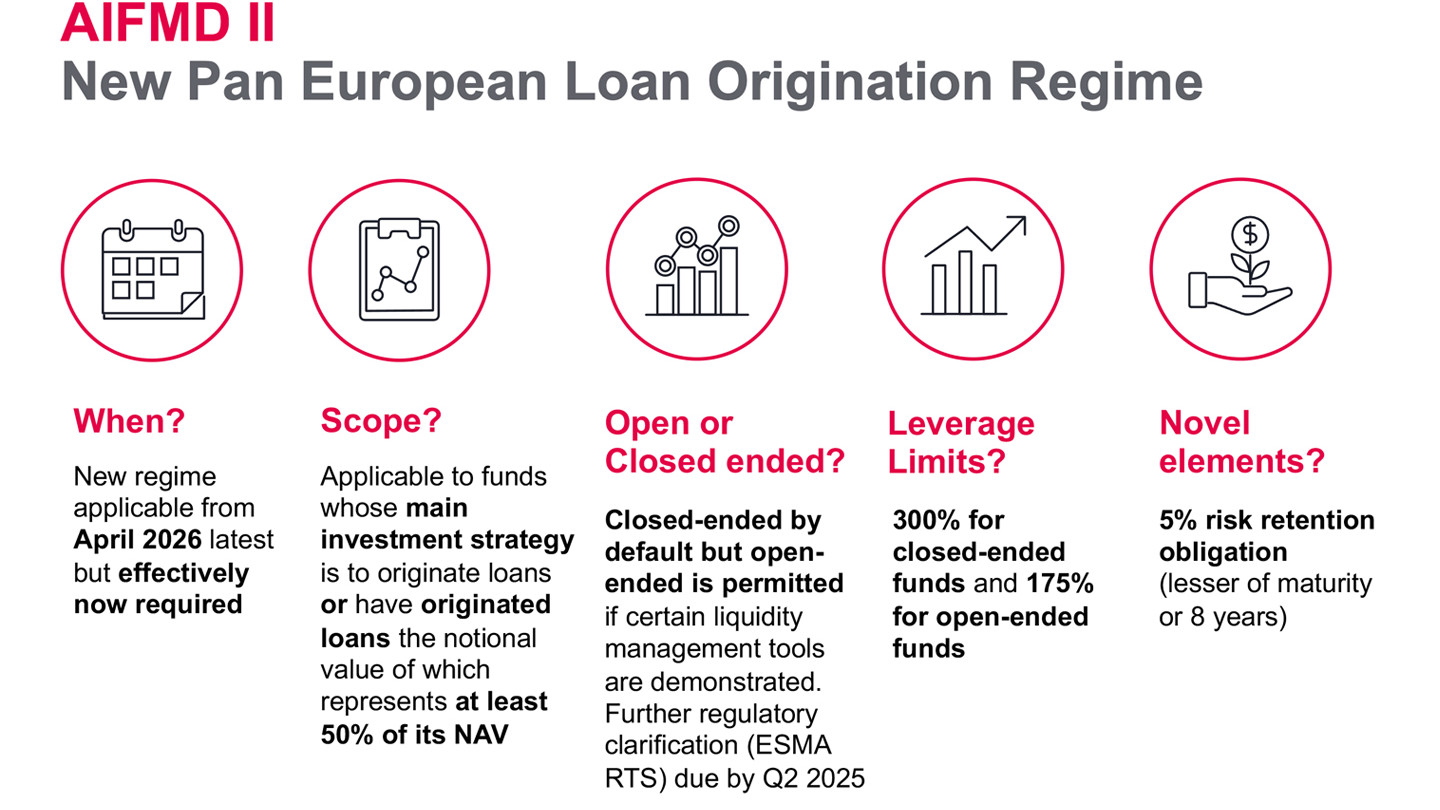 AIFMD II overview chart summarising new pan-European loan origination regime, showing requirements from April 2026, loan origination scope, closed-ended by default, key leverage limits and 5 percent risk retention.