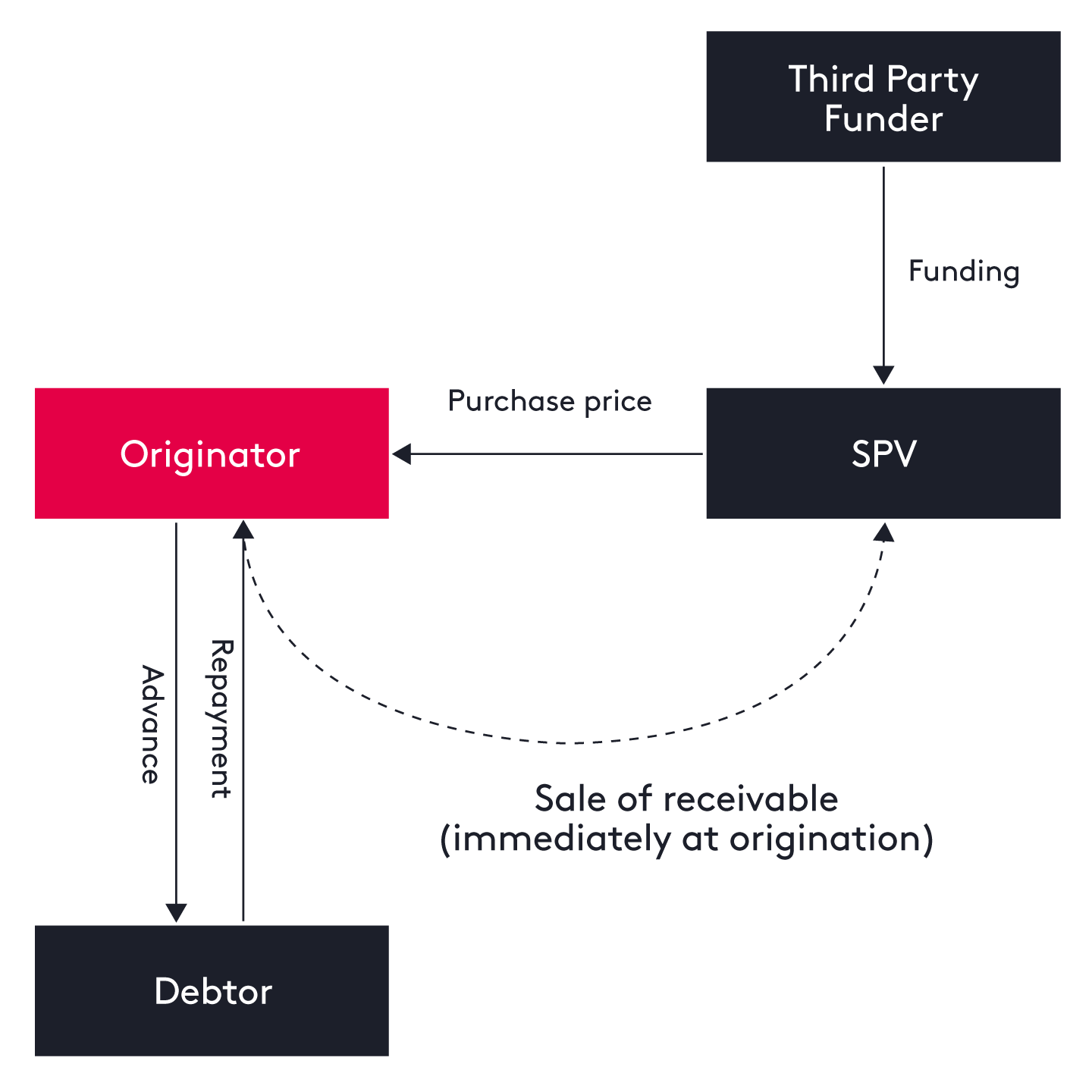 Forward Flow Financing Diagram