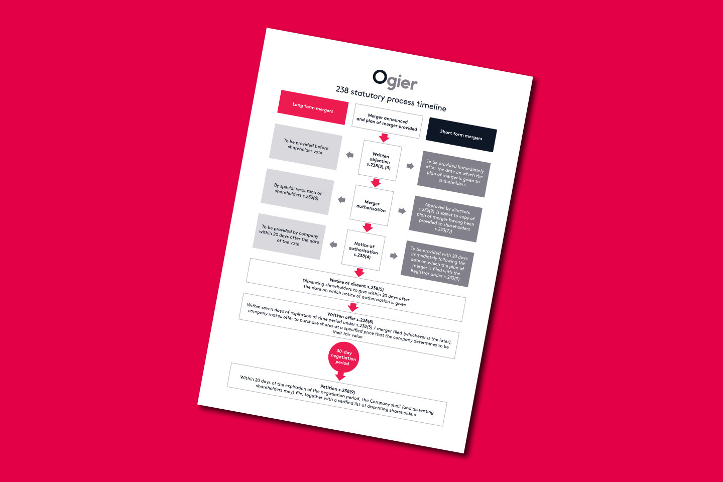Ogier infographic outlining the Section 238 statutory process timeline for long form and short form mergers, highlighting key notices and deadlines.