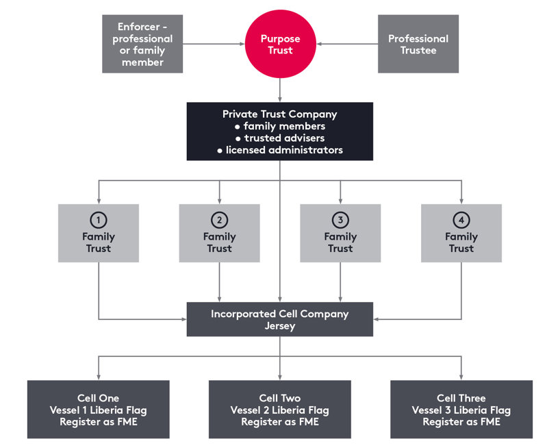 PTC ICC Purpose Trust PPT diagram
