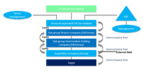 A graph showing typical Jersey debt and equity acquisition structure would comprise of: