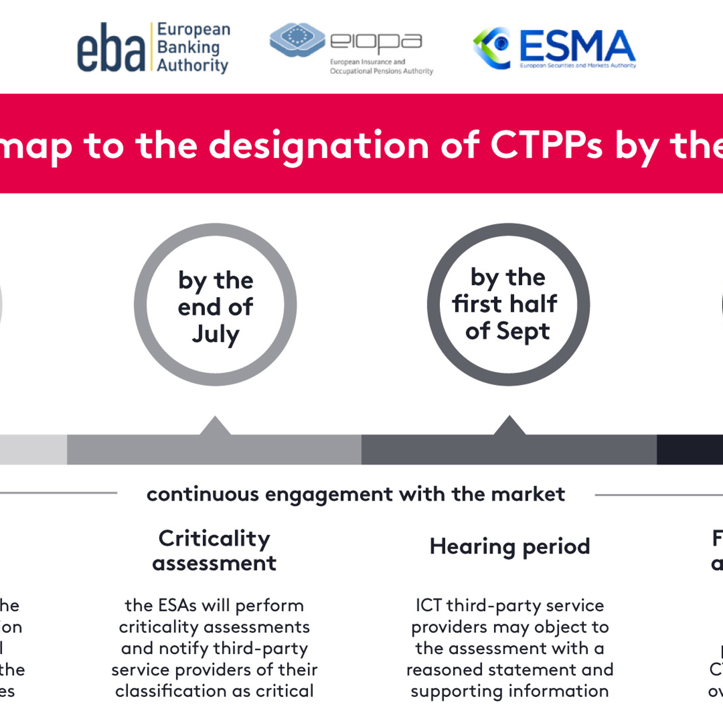 timeline infographic maps the roadmap for the designation of CTPPs by European supervisory authorities, highlighting key dates from collection of Registers of Information by April, assessment stages in July and September, to final designation and oversight by the end of 2025.