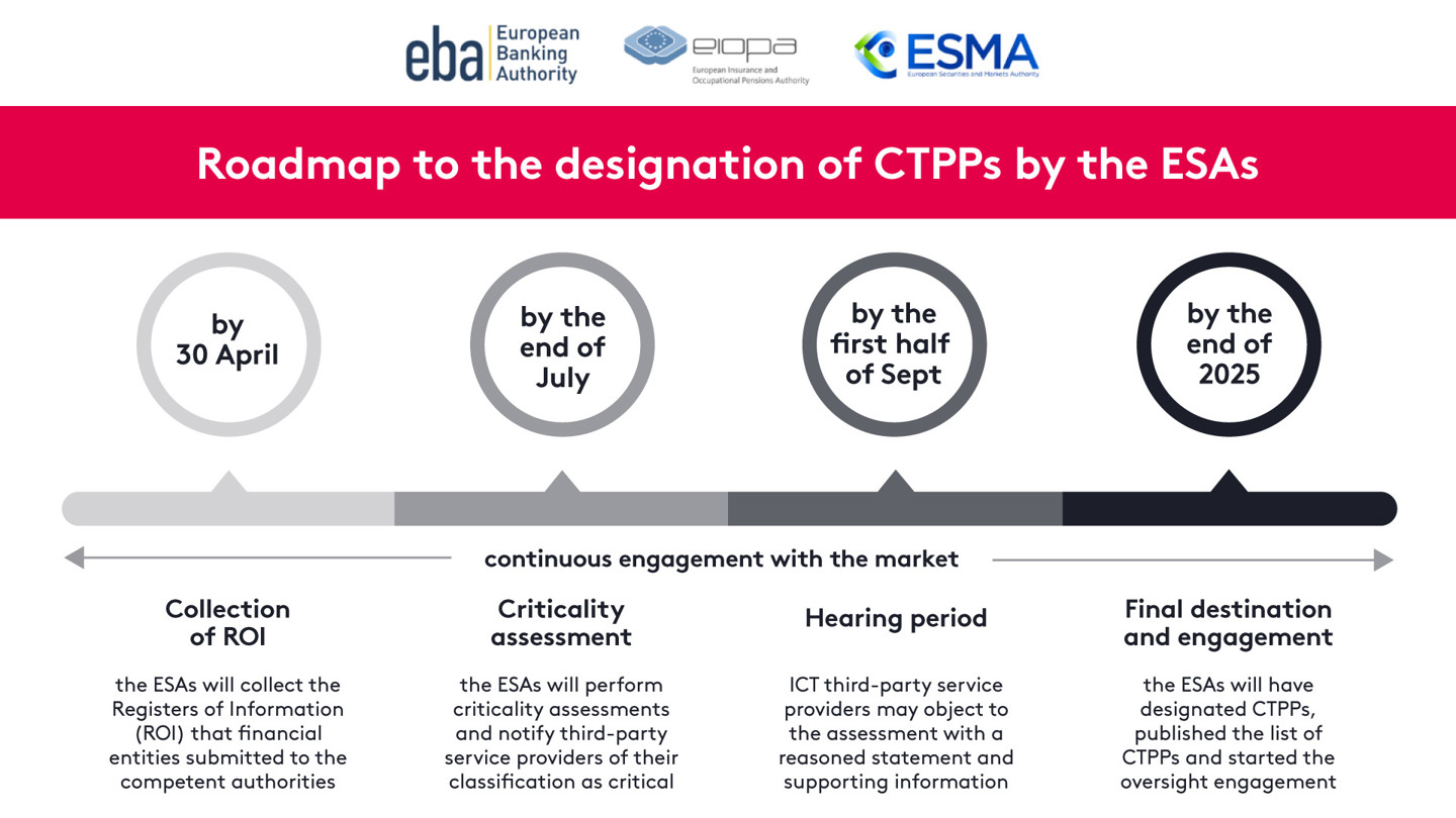 Roadmap to the designation of CTPPs Feb25