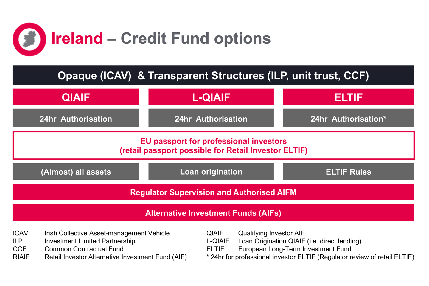 Ireland credit fund options chart comparing QIAIF, L-QIAIF and ELTIF structures, with key features including 24-hour authorisation, EU passport for professional investors, regulator supervision and authorisation, and asset, loan origination or ELTIF rules.