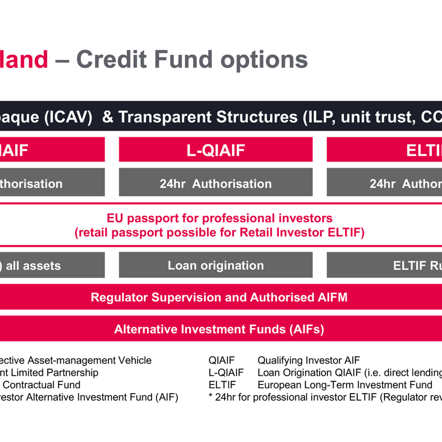 Ireland credit fund options chart comparing QIAIF, L-QIAIF and ELTIF structures, with key features including 24-hour authorisation, EU passport for professional investors, regulator supervision and authorisation, and asset, loan origination or ELTIF rules.