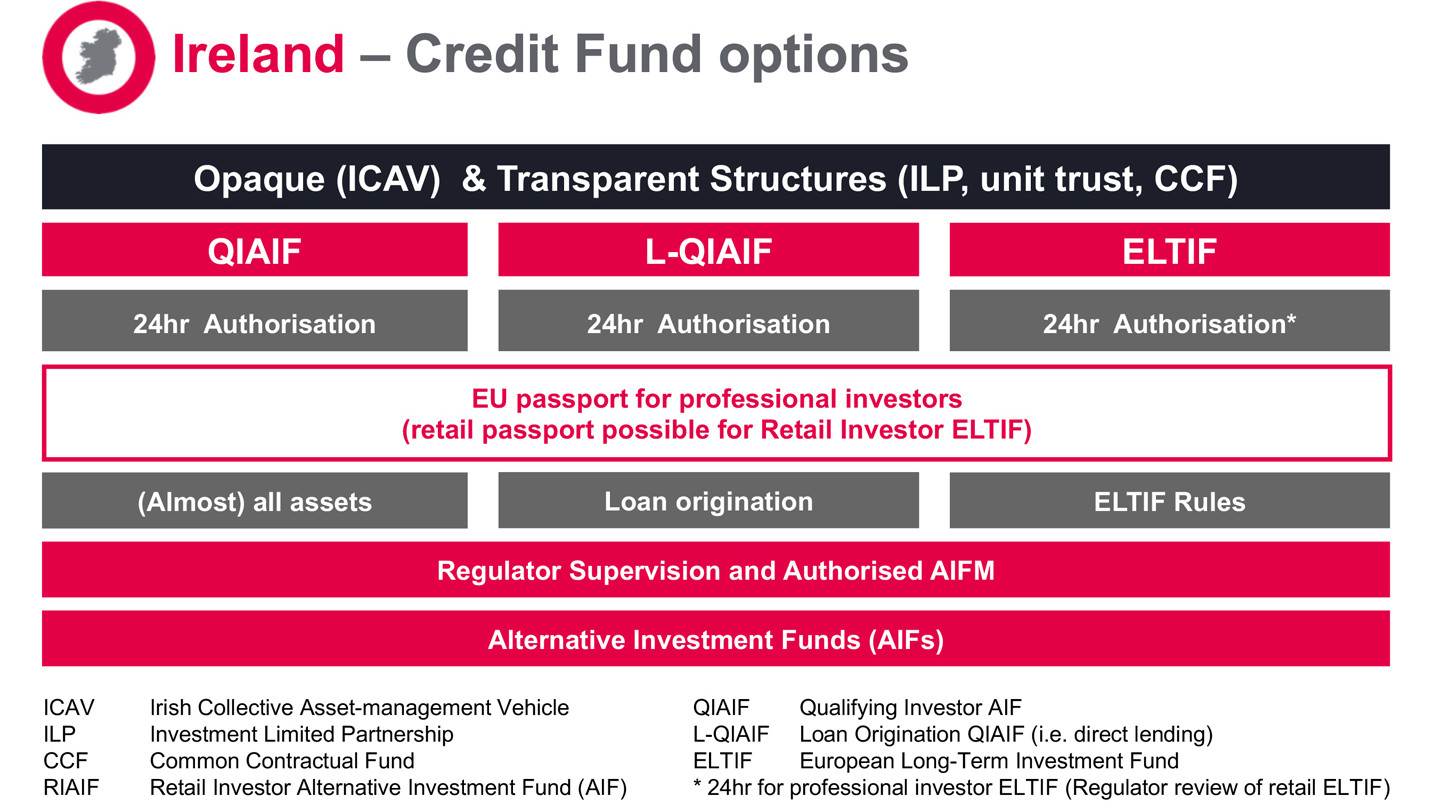 Ireland credit fund options chart comparing QIAIF, L-QIAIF and ELTIF structures, with key features including 24-hour authorisation, EU passport for professional investors, regulator supervision and authorisation, and asset, loan origination or ELTIF rules.