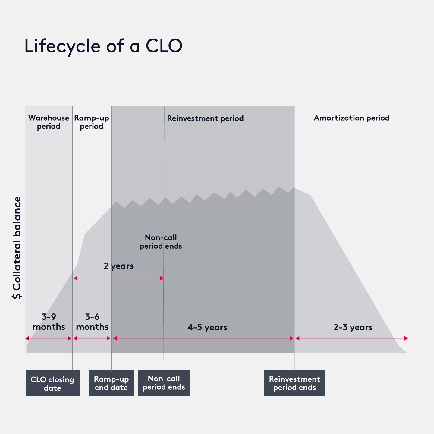 Lifecycle Of A CLO Graphic
