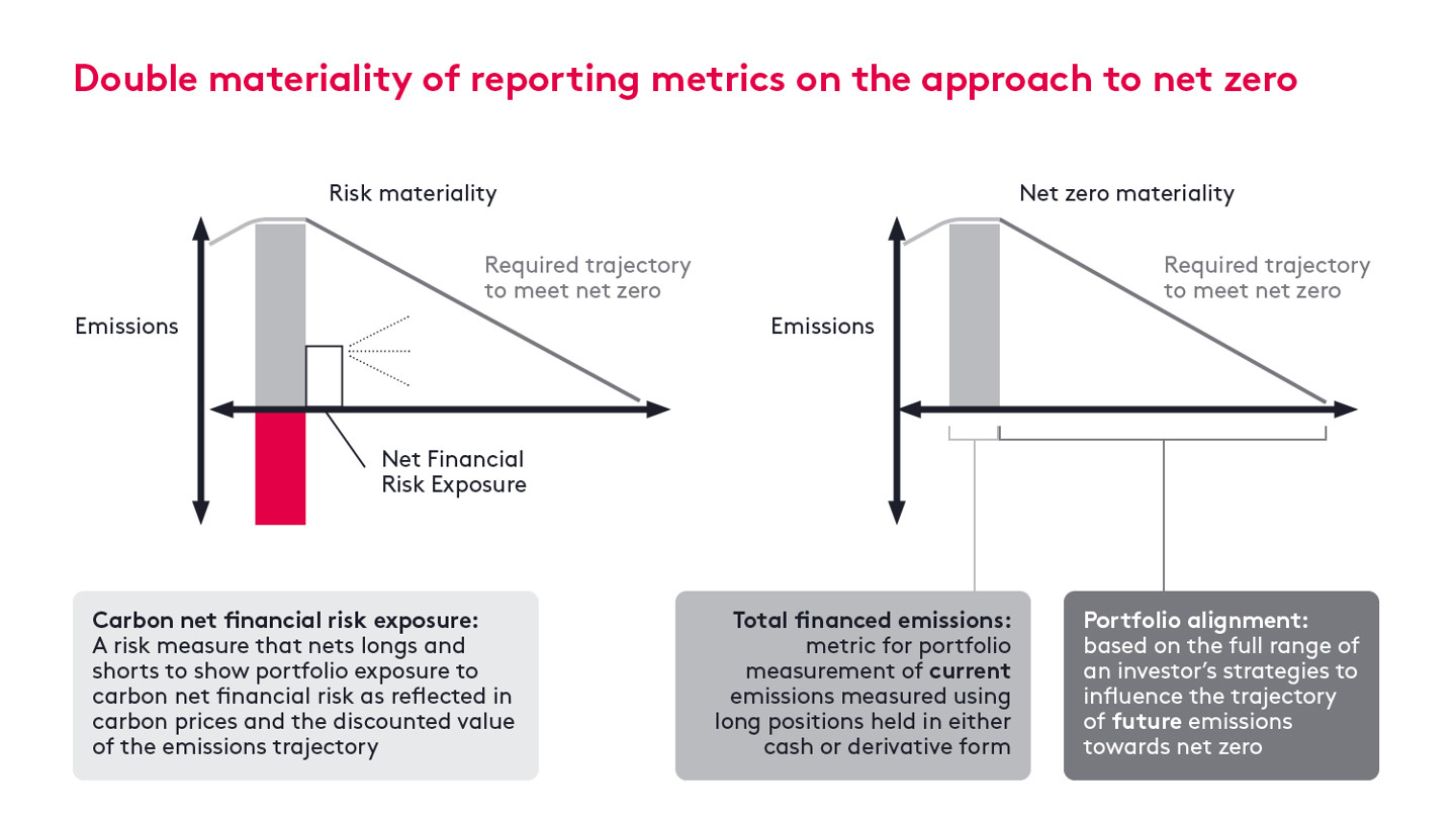 Diagram of the double materiality of reporting metrics on the apporach to net zero