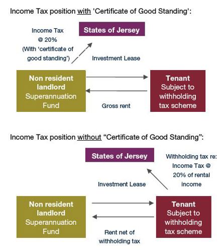 Income tax diagrams with and without 'Certificate of Good Standing'