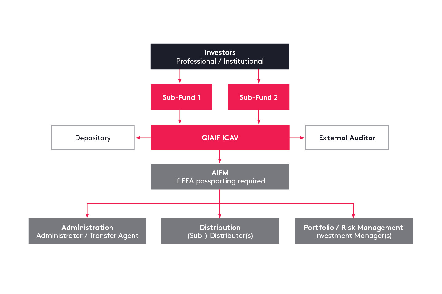 QIAIF ICAV Diagram March2026